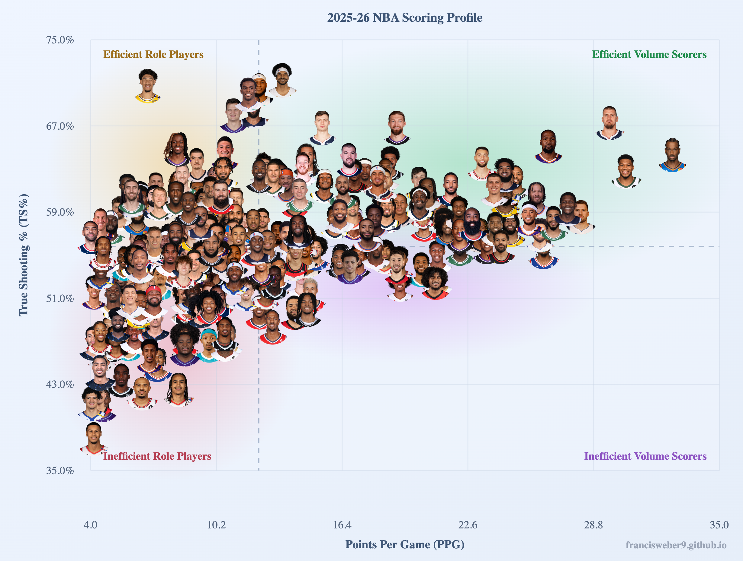 NBA headshot TS% vs PPG chart