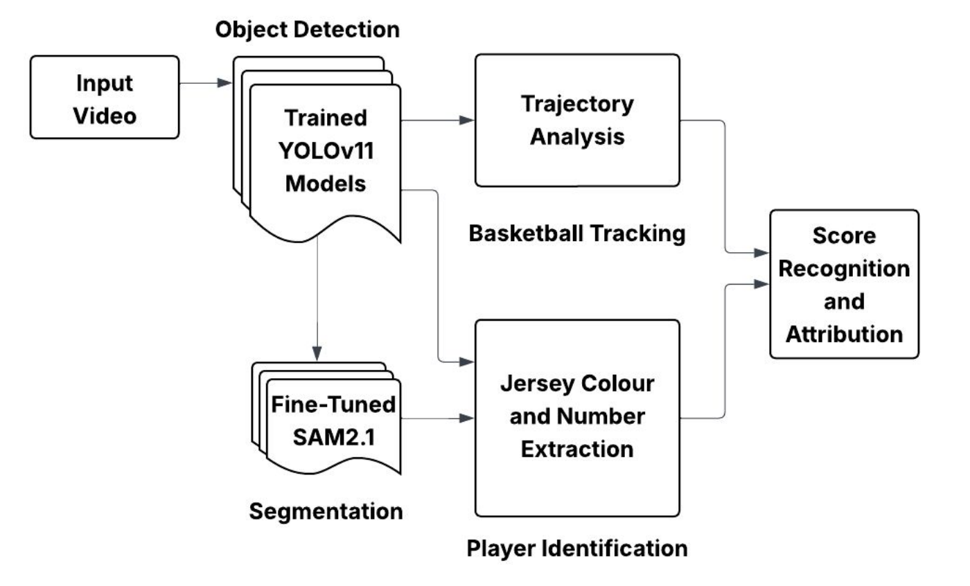 Workflow overview